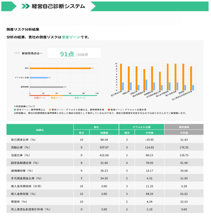 経営自己診断システムによる倒産リスク分析結果